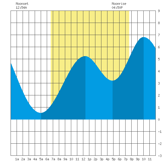 Napa tide chart for Tuesday, September 2, 2025
