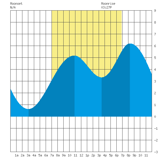 Napa tide chart for Tuesday, September 30, 2025