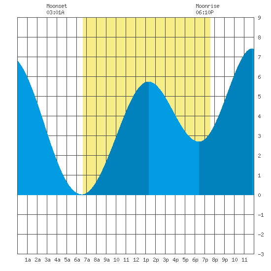 Napa tide chart for Thursday, September 4, 2025