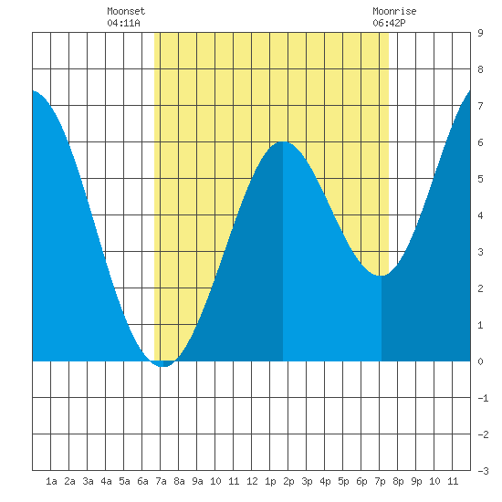 Napa tide chart for Friday, September 5, 2025