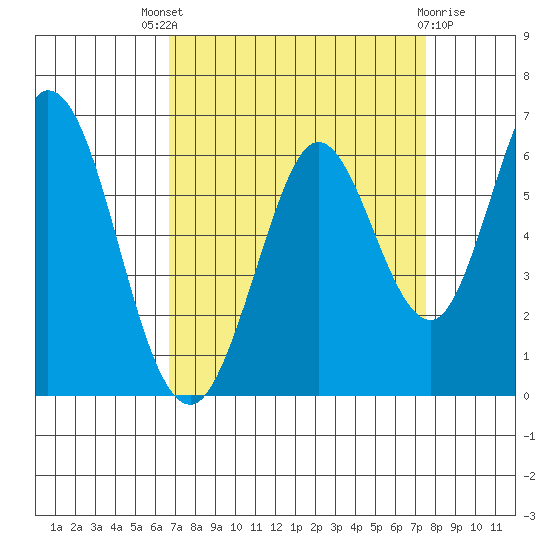 Napa tide chart for Saturday, September 6, 2025