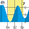 Napa tide chart for Sunday, September 7, 2025