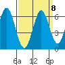Napa tide chart for Monday, September 8, 2025
