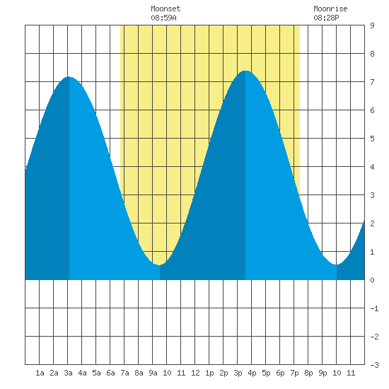 Napa tide chart for Tuesday, September 9, 2025