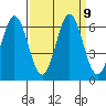 Napa tide chart for Tuesday, September 9, 2025