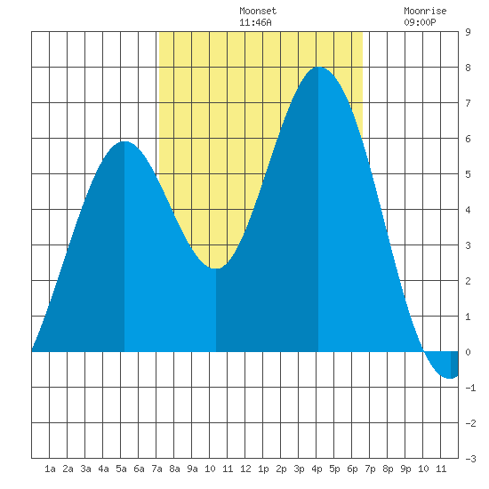 Napa tide chart for Friday, October 10, 2025