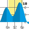 Napa tide chart for Friday, October 10, 2025