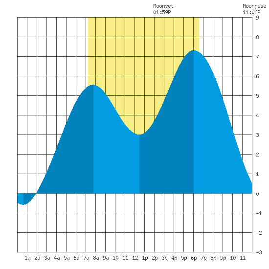 Napa tide chart for Sunday, October 12, 2025