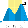 Napa tide chart for Sunday, October 12, 2025