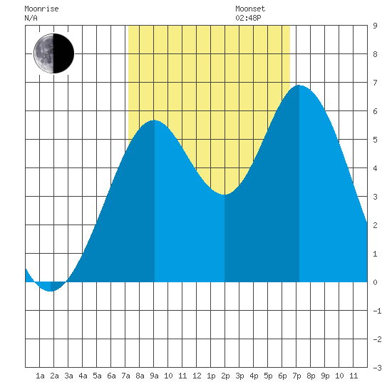 Napa tide chart for Monday, October 13, 2025