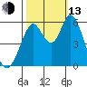 Napa tide chart for Monday, October 13, 2025