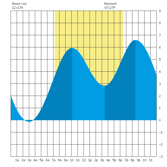 Napa tide chart for Tuesday, October 14, 2025
