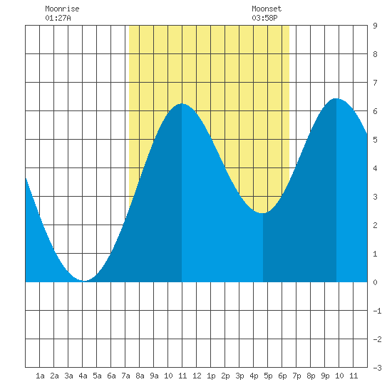 Napa tide chart for Wednesday, October 15, 2025