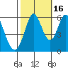 Napa tide chart for Thursday, October 16, 2025