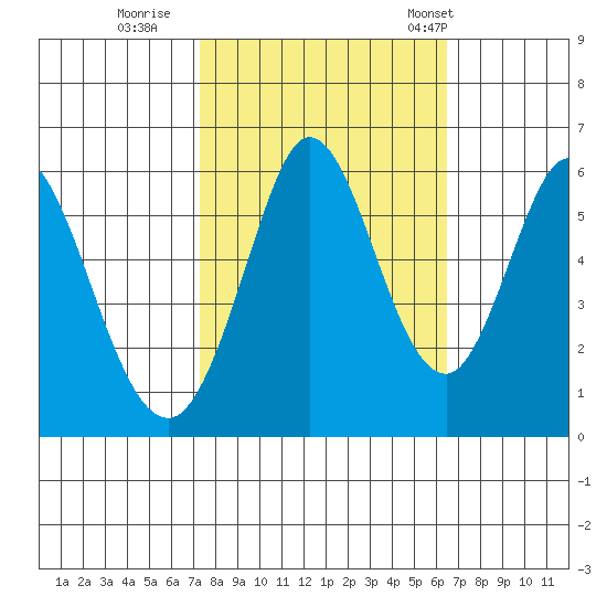 Napa tide chart for Friday, October 17, 2025