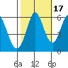 Napa tide chart for Friday, October 17, 2025
