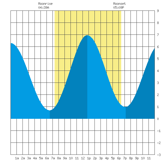 Napa tide chart for Saturday, October 18, 2025