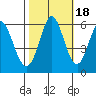 Napa tide chart for Saturday, October 18, 2025