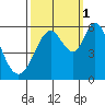 Napa tide chart for Wednesday, October 1, 2025