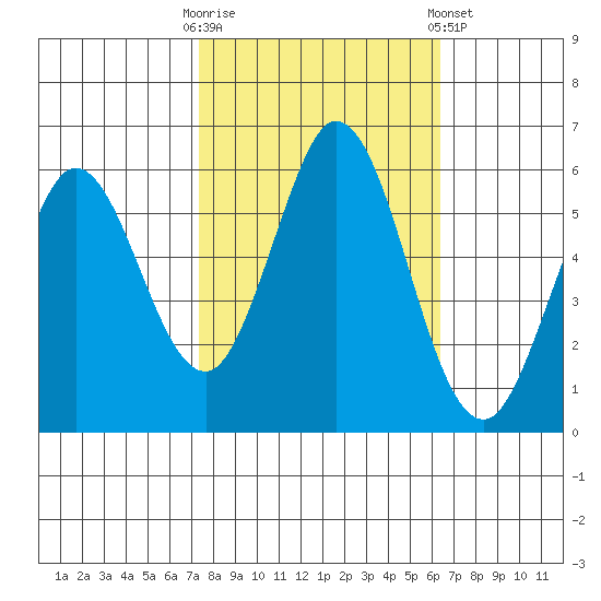 Napa tide chart for Monday, October 20, 2025