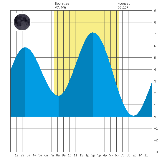 Napa tide chart for Tuesday, October 21, 2025