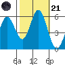 Napa tide chart for Tuesday, October 21, 2025