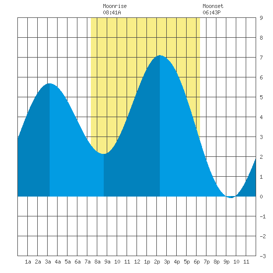 Napa tide chart for Wednesday, October 22, 2025