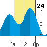 Napa tide chart for Friday, October 24, 2025