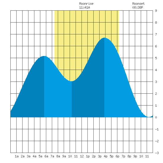 Napa tide chart for Saturday, October 25, 2025