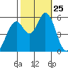 Napa tide chart for Saturday, October 25, 2025