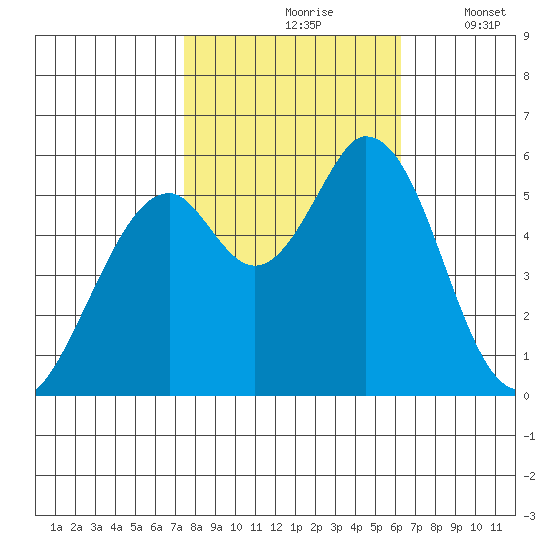 Napa tide chart for Sunday, October 26, 2025