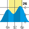 Napa tide chart for Sunday, October 26, 2025