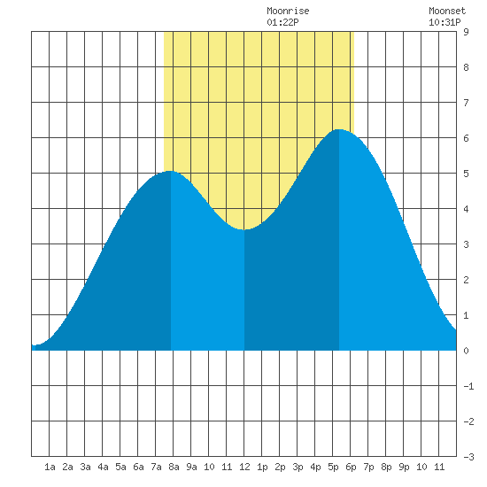 Napa tide chart for Monday, October 27, 2025