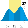 Napa tide chart for Monday, October 27, 2025