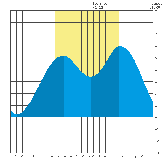 Napa tide chart for Tuesday, October 28, 2025