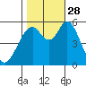 Napa tide chart for Tuesday, October 28, 2025