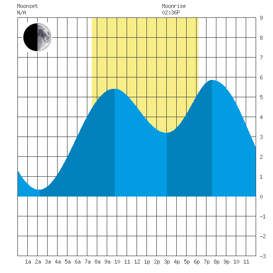 Napa tide chart for Wednesday, October 29, 2025