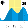 Napa tide chart for Wednesday, October 29, 2025