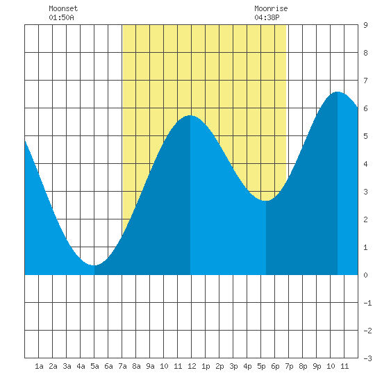 Napa tide chart for Thursday, October 2, 2025