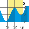 Napa tide chart for Thursday, October 2, 2025