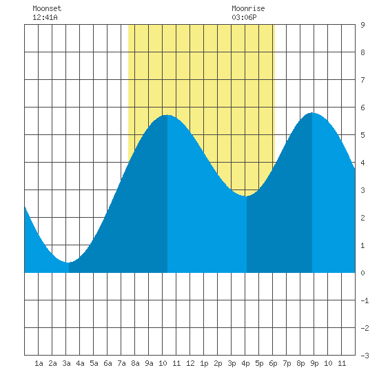 Napa tide chart for Thursday, October 30, 2025
