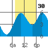 Napa tide chart for Thursday, October 30, 2025