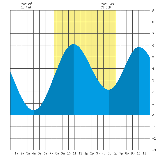 Napa tide chart for Friday, October 31, 2025