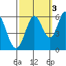 Napa tide chart for Friday, October 3, 2025