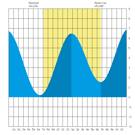 Napa tide chart for Saturday, October 4, 2025