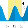 Napa tide chart for Saturday, October 4, 2025