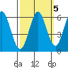 Napa tide chart for Sunday, October 5, 2025