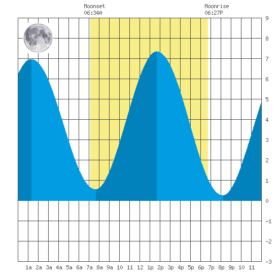 Napa tide chart for Monday, October 6, 2025