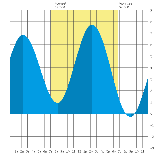 Napa tide chart for Tuesday, October 7, 2025