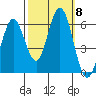 Napa tide chart for Wednesday, October 8, 2025